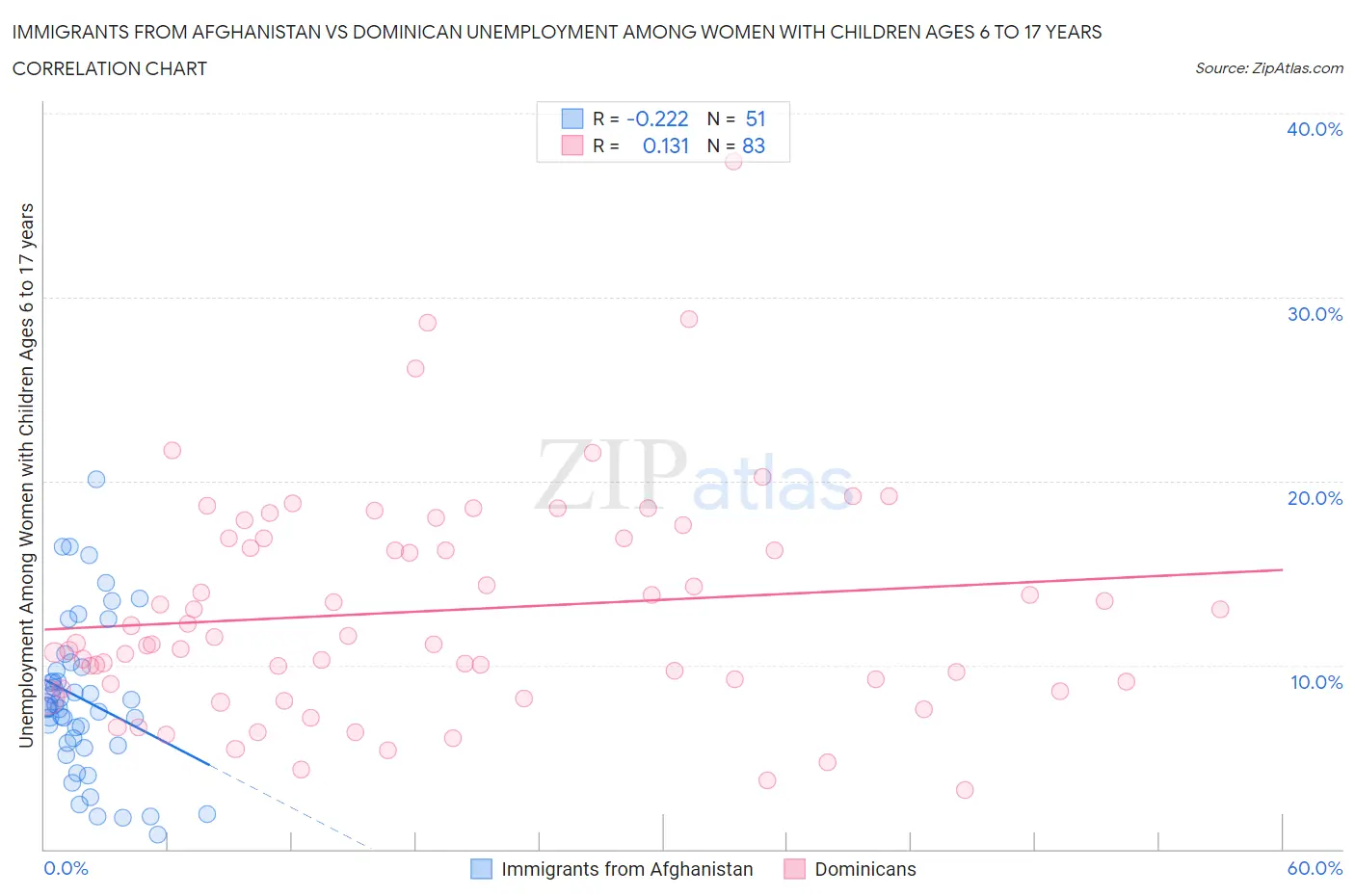Immigrants from Afghanistan vs Dominican Unemployment Among Women with Children Ages 6 to 17 years