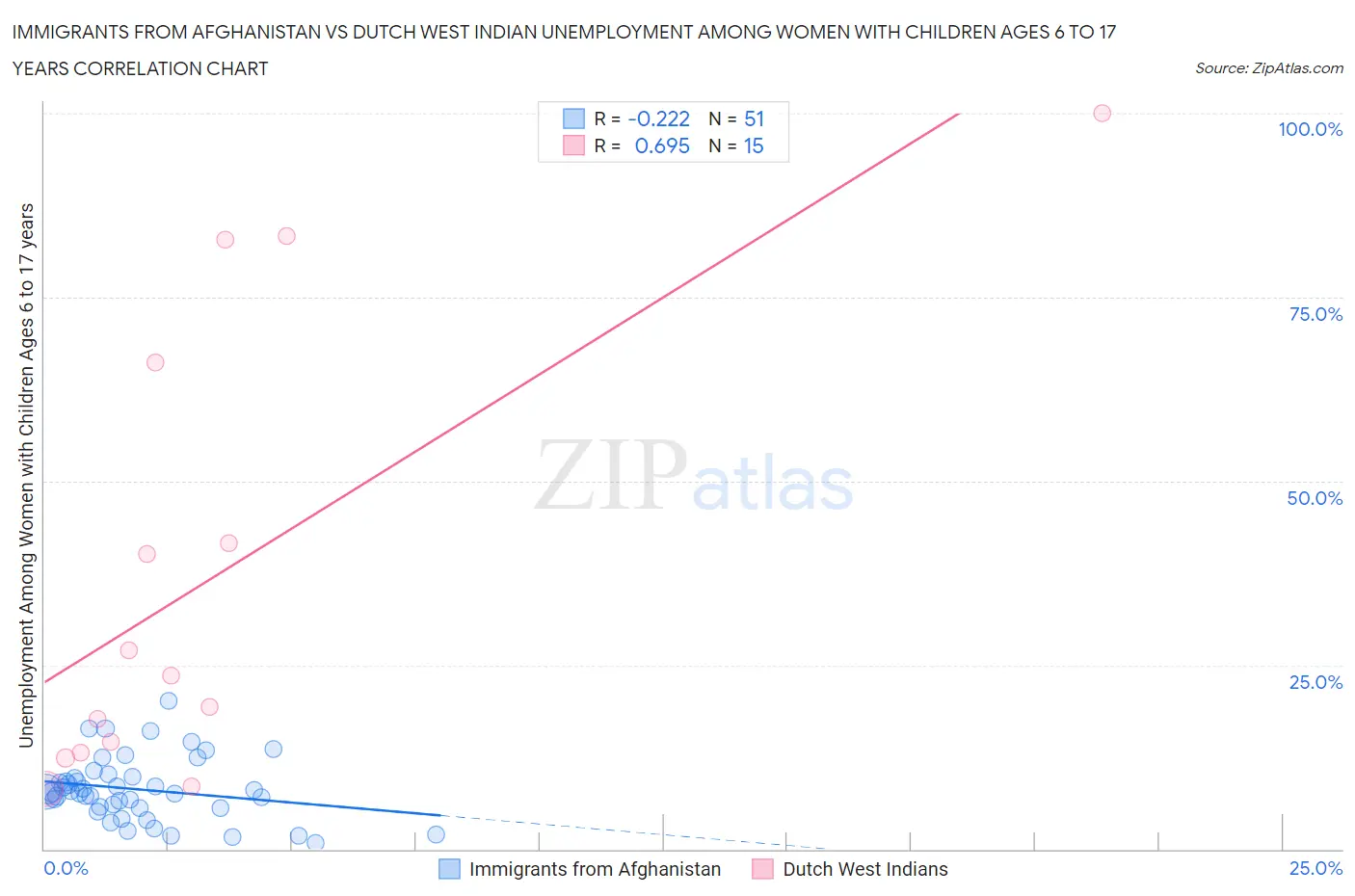 Immigrants from Afghanistan vs Dutch West Indian Unemployment Among Women with Children Ages 6 to 17 years