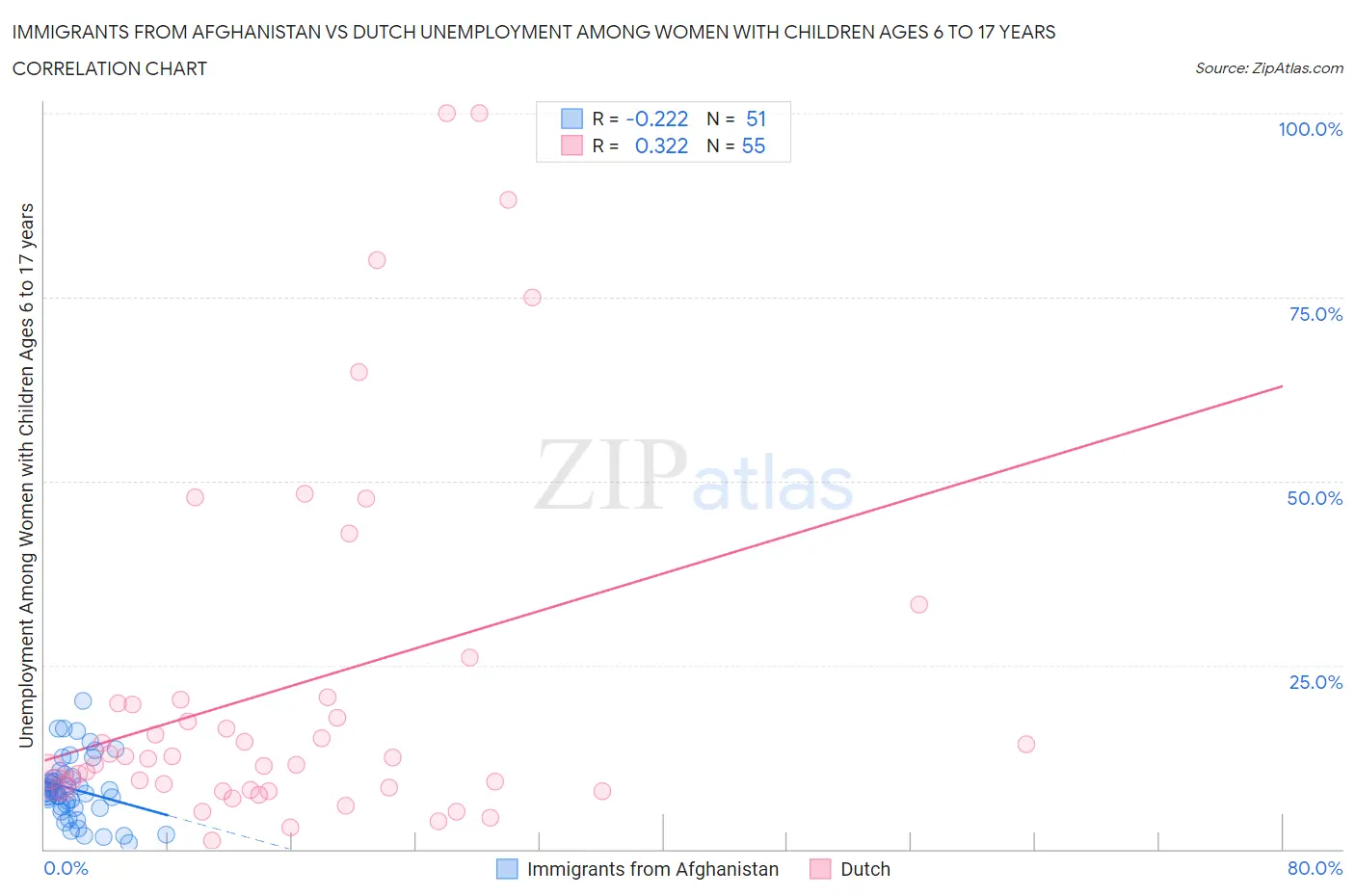 Immigrants from Afghanistan vs Dutch Unemployment Among Women with Children Ages 6 to 17 years