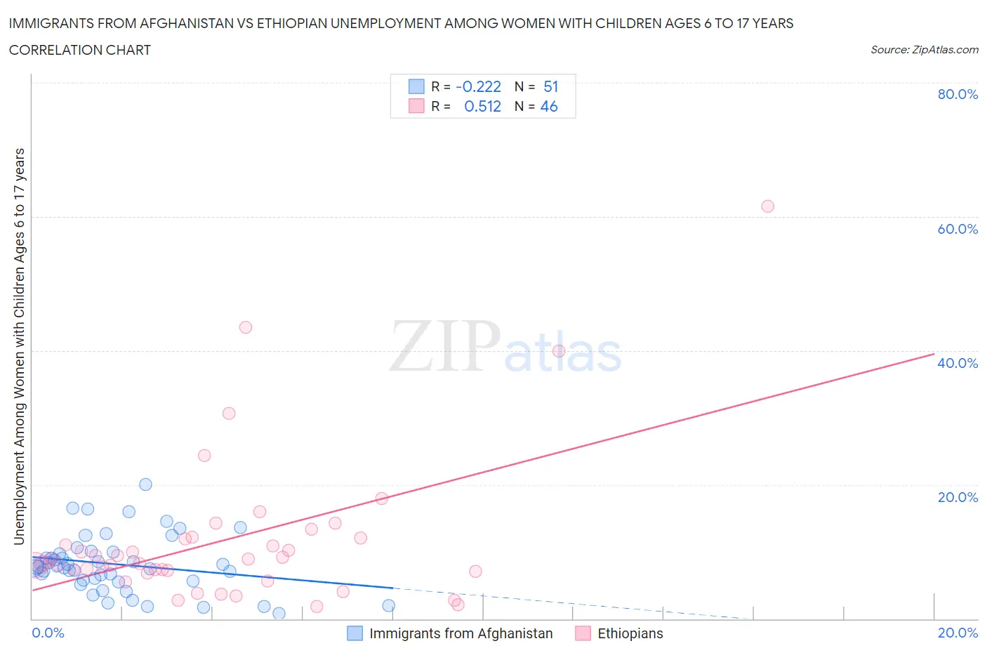 Immigrants from Afghanistan vs Ethiopian Unemployment Among Women with Children Ages 6 to 17 years