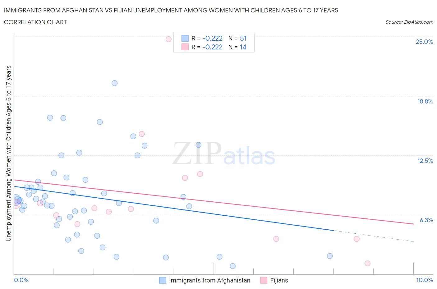 Immigrants from Afghanistan vs Fijian Unemployment Among Women with Children Ages 6 to 17 years