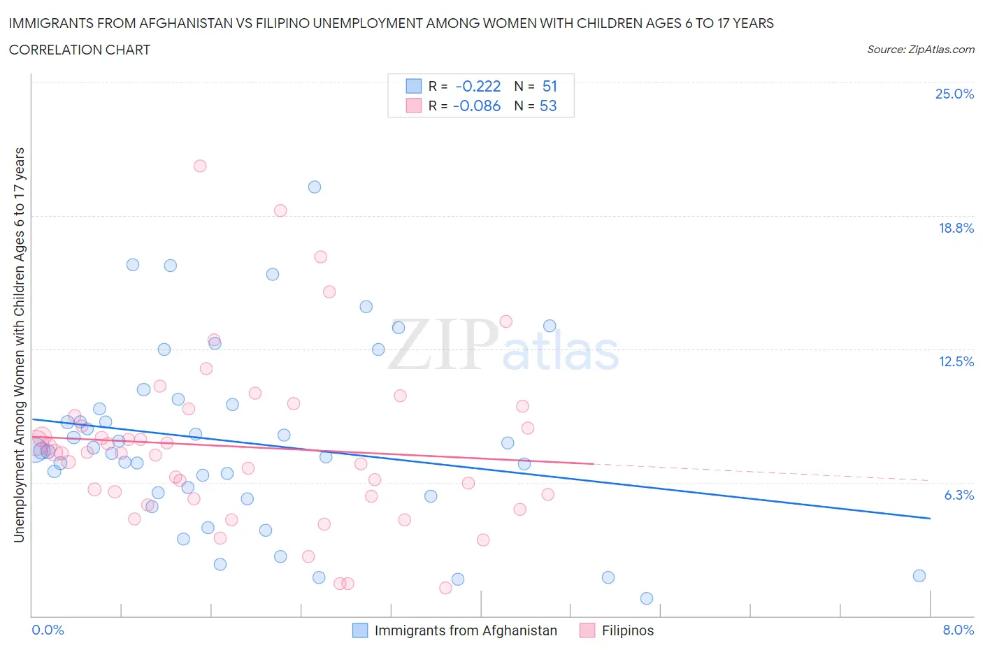 Immigrants from Afghanistan vs Filipino Unemployment Among Women with Children Ages 6 to 17 years