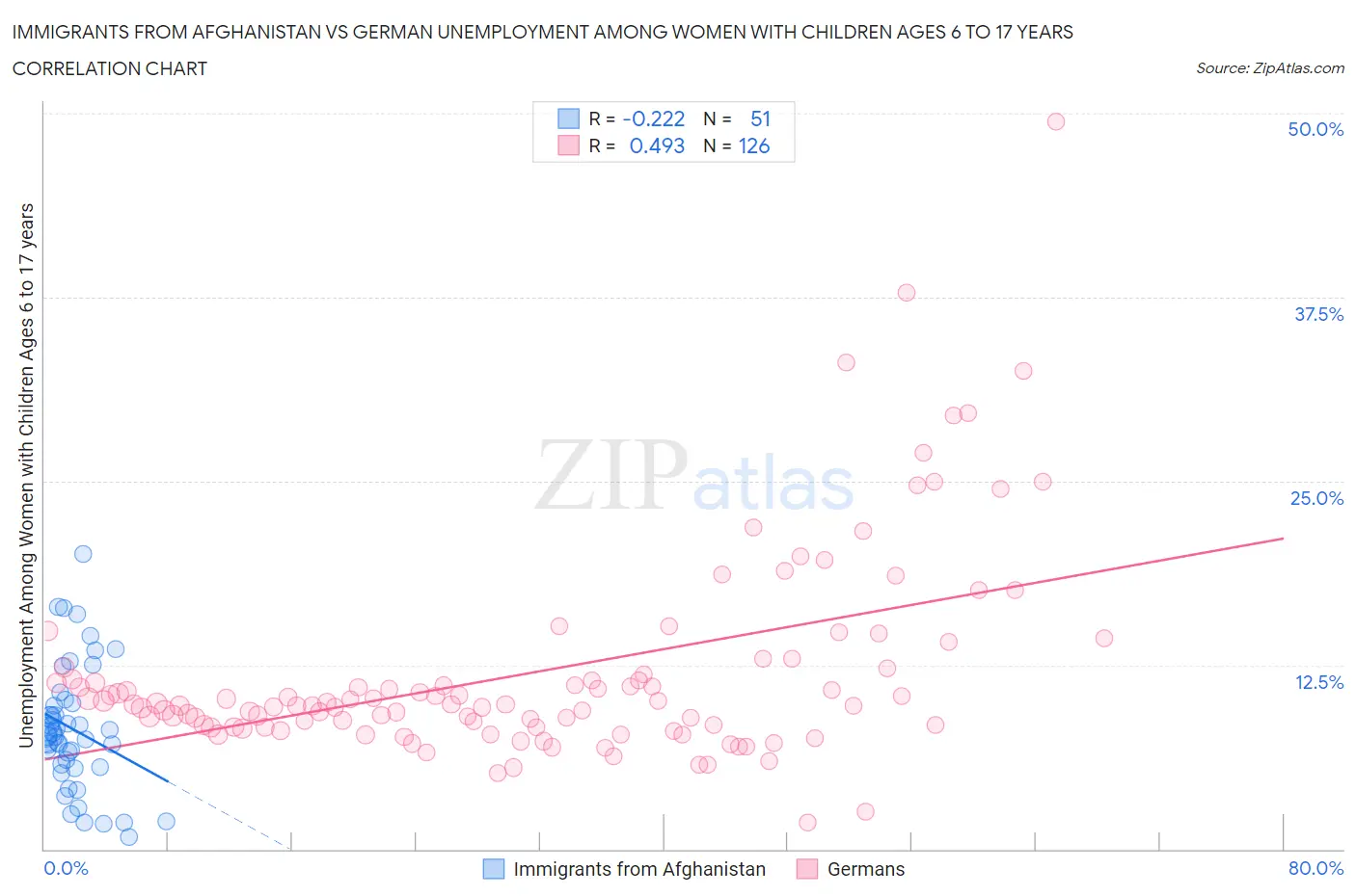 Immigrants from Afghanistan vs German Unemployment Among Women with Children Ages 6 to 17 years
