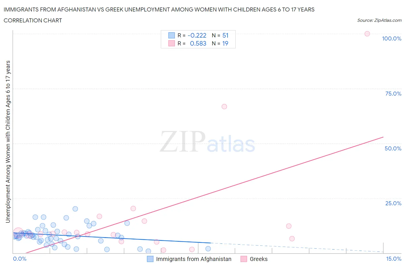 Immigrants from Afghanistan vs Greek Unemployment Among Women with Children Ages 6 to 17 years