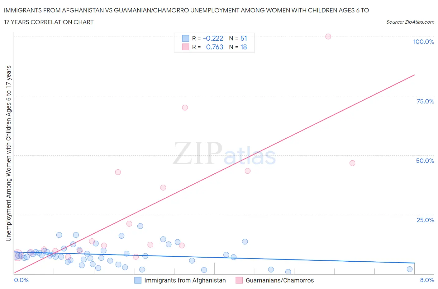 Immigrants from Afghanistan vs Guamanian/Chamorro Unemployment Among Women with Children Ages 6 to 17 years