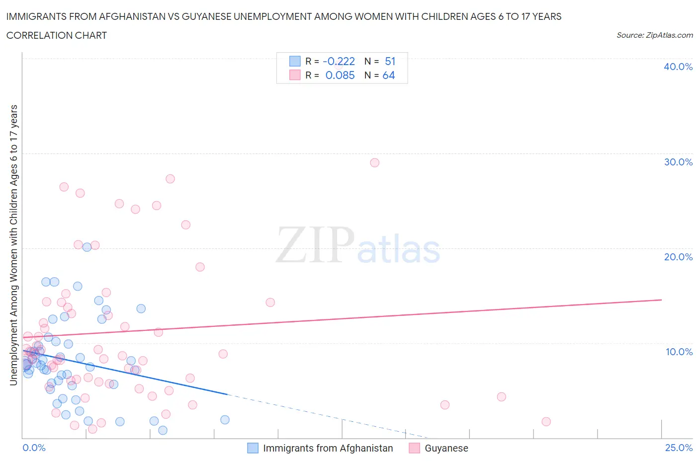 Immigrants from Afghanistan vs Guyanese Unemployment Among Women with Children Ages 6 to 17 years