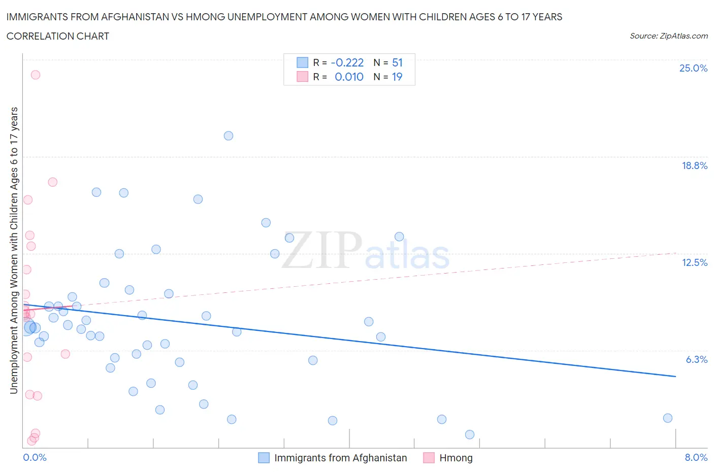 Immigrants from Afghanistan vs Hmong Unemployment Among Women with Children Ages 6 to 17 years