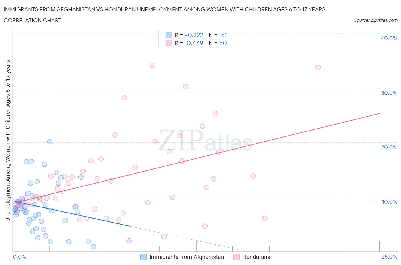 Immigrants from Afghanistan vs Honduran Unemployment Among Women with Children Ages 6 to 17 years