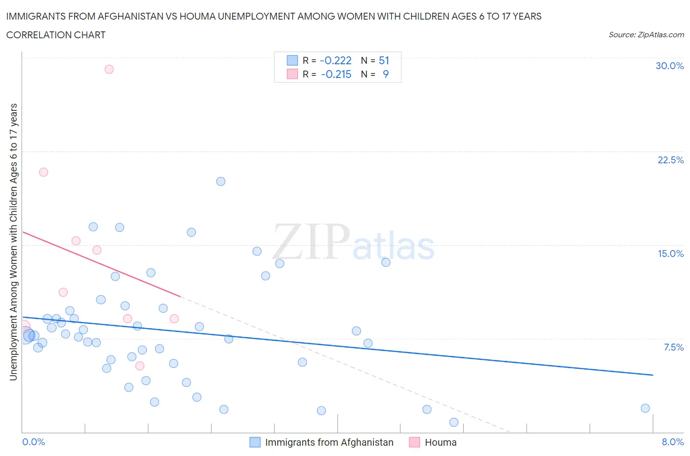 Immigrants from Afghanistan vs Houma Unemployment Among Women with Children Ages 6 to 17 years