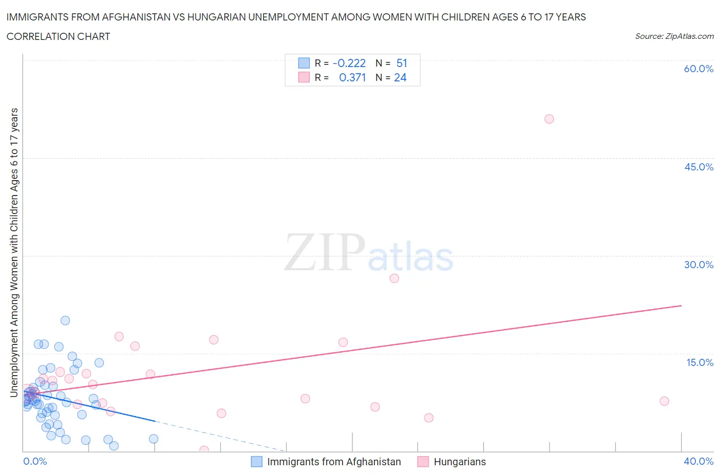 Immigrants from Afghanistan vs Hungarian Unemployment Among Women with Children Ages 6 to 17 years