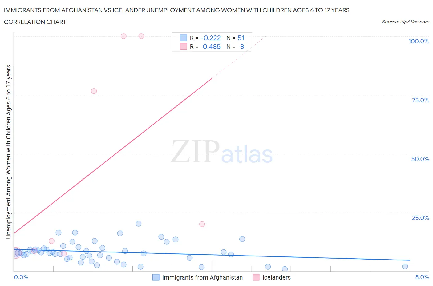 Immigrants from Afghanistan vs Icelander Unemployment Among Women with Children Ages 6 to 17 years