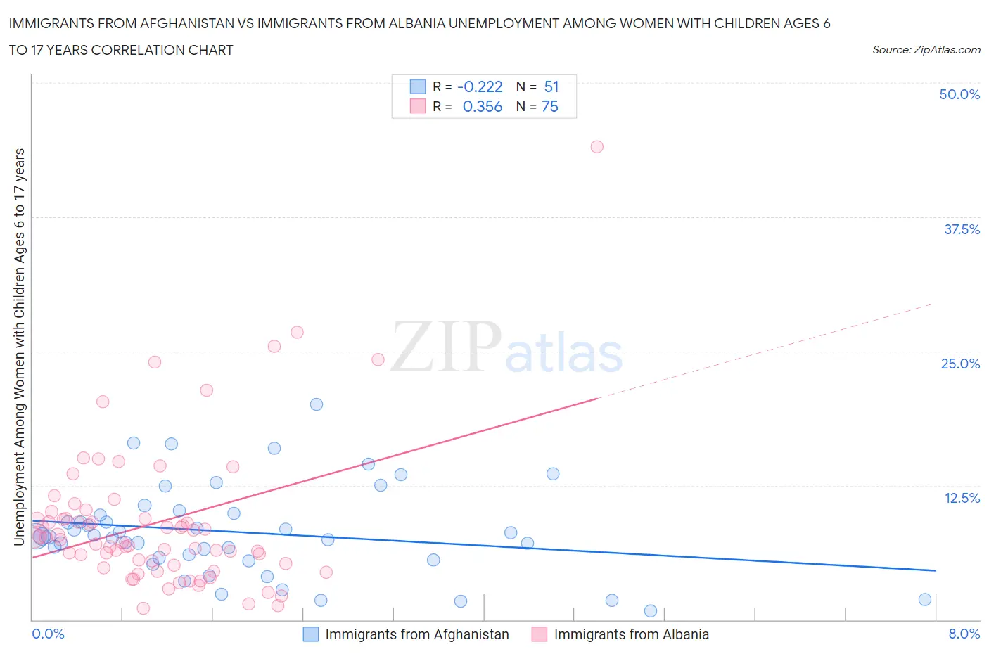 Immigrants from Afghanistan vs Immigrants from Albania Unemployment Among Women with Children Ages 6 to 17 years