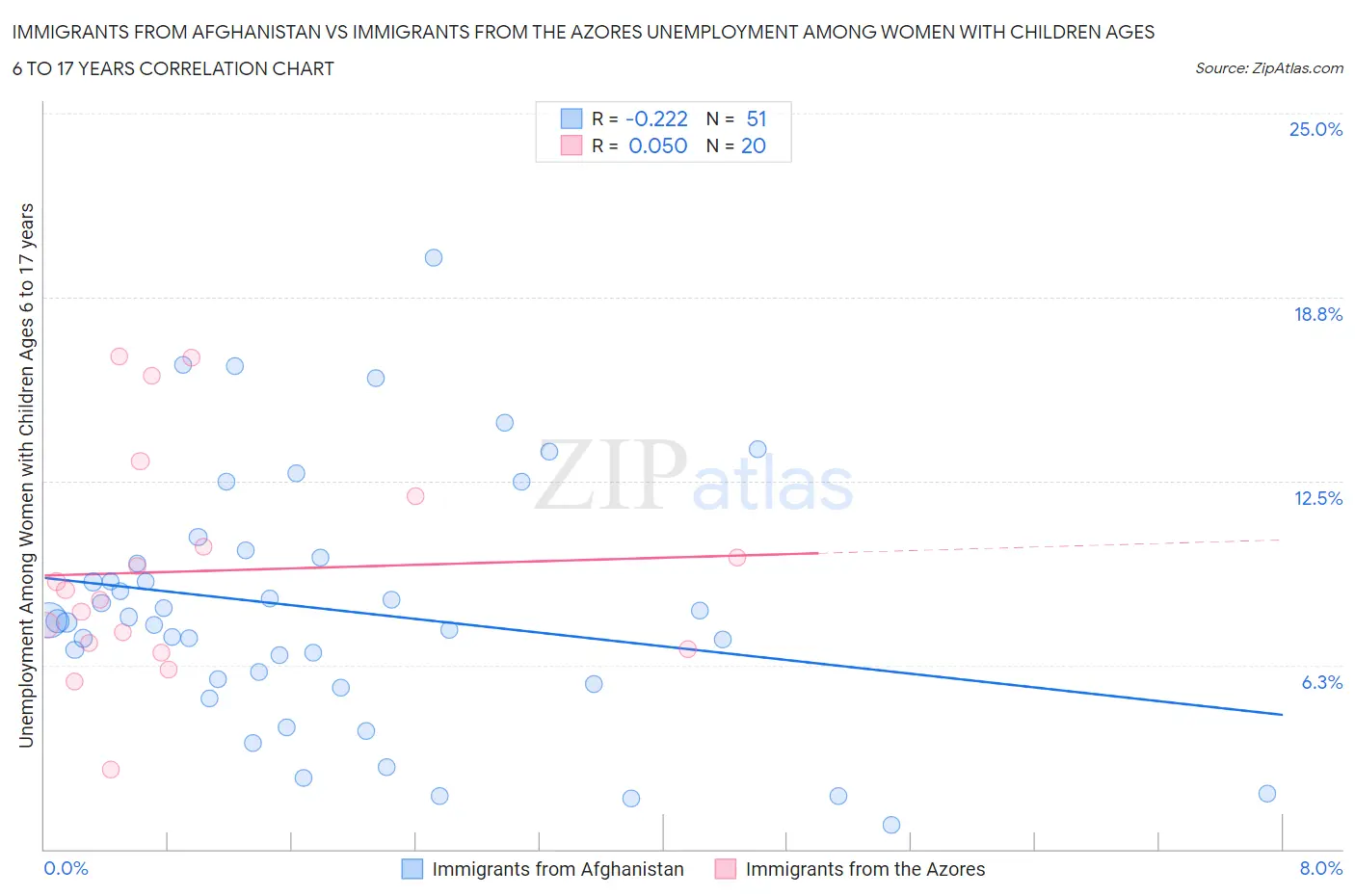 Immigrants from Afghanistan vs Immigrants from the Azores Unemployment Among Women with Children Ages 6 to 17 years