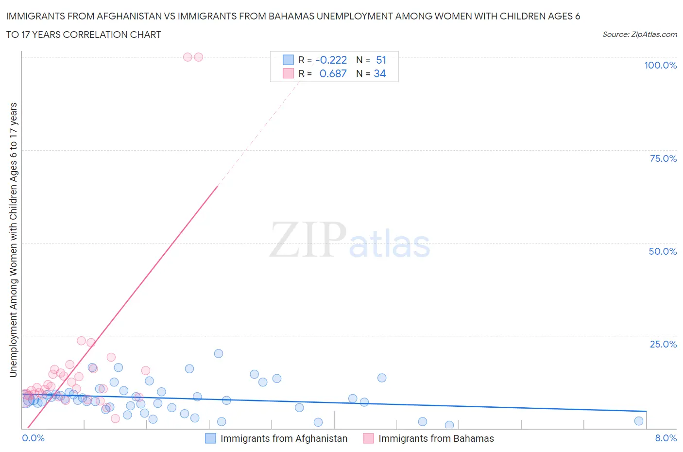Immigrants from Afghanistan vs Immigrants from Bahamas Unemployment Among Women with Children Ages 6 to 17 years