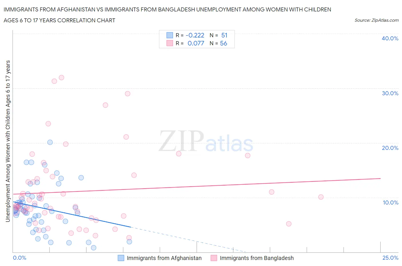 Immigrants from Afghanistan vs Immigrants from Bangladesh Unemployment Among Women with Children Ages 6 to 17 years