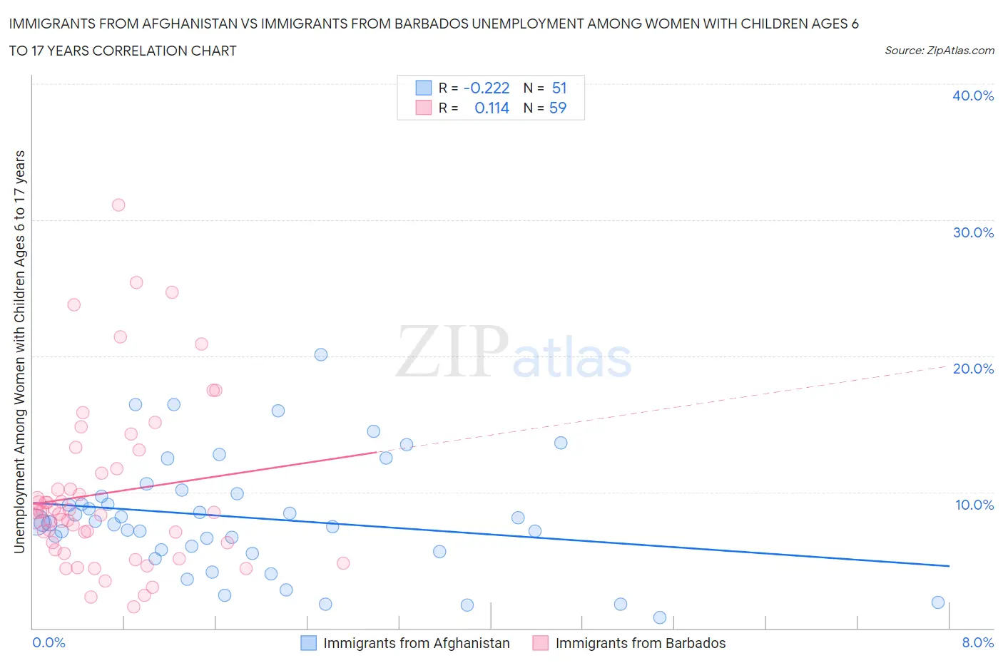 Immigrants from Afghanistan vs Immigrants from Barbados Unemployment Among Women with Children Ages 6 to 17 years