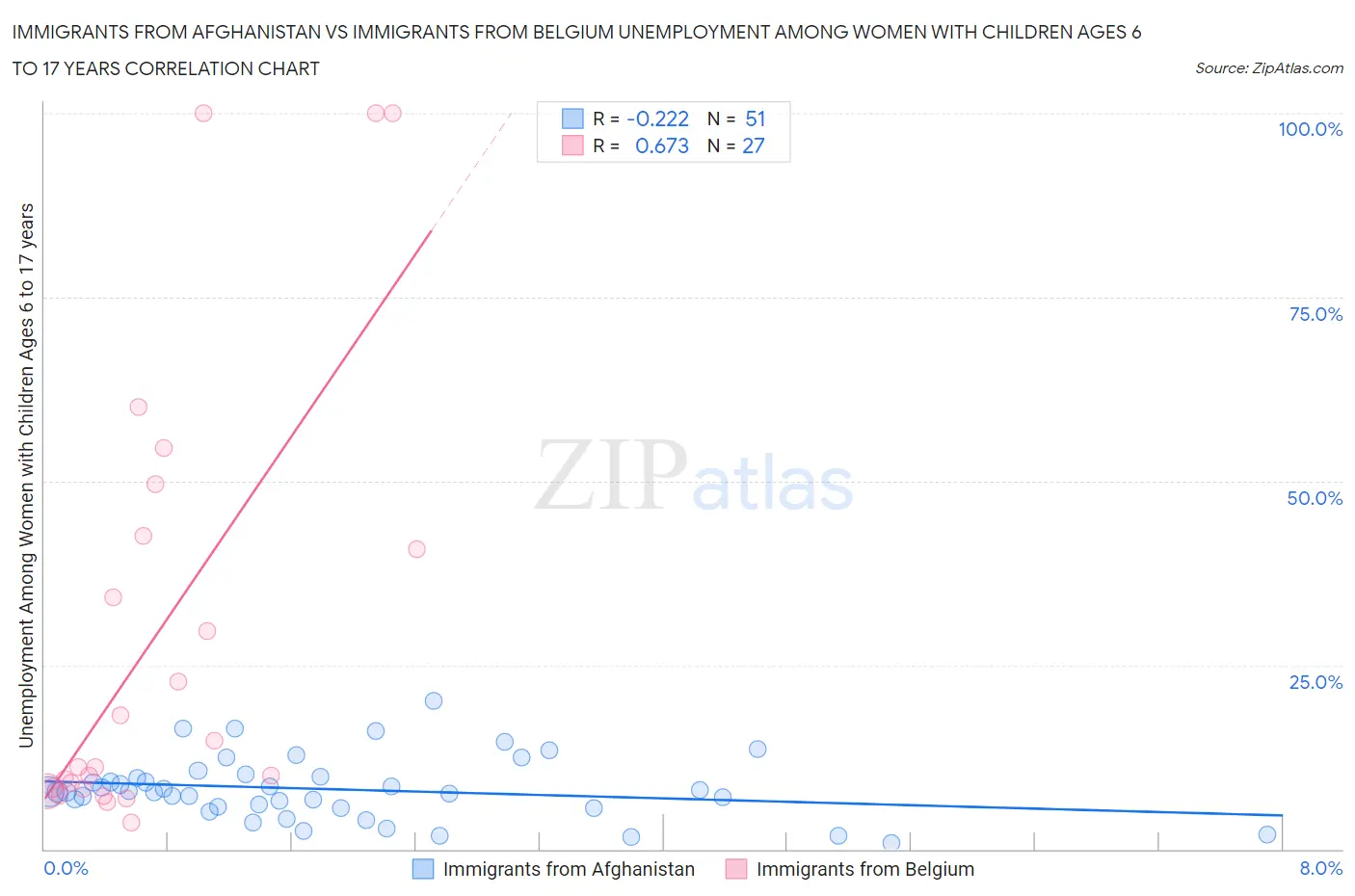 Immigrants from Afghanistan vs Immigrants from Belgium Unemployment Among Women with Children Ages 6 to 17 years