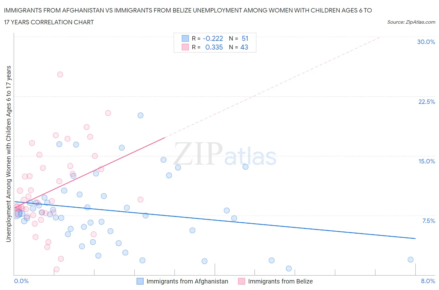 Immigrants from Afghanistan vs Immigrants from Belize Unemployment Among Women with Children Ages 6 to 17 years