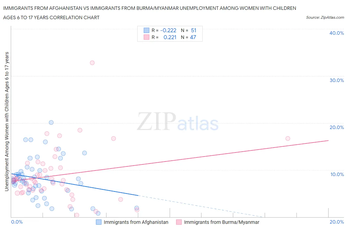 Immigrants from Afghanistan vs Immigrants from Burma/Myanmar Unemployment Among Women with Children Ages 6 to 17 years
