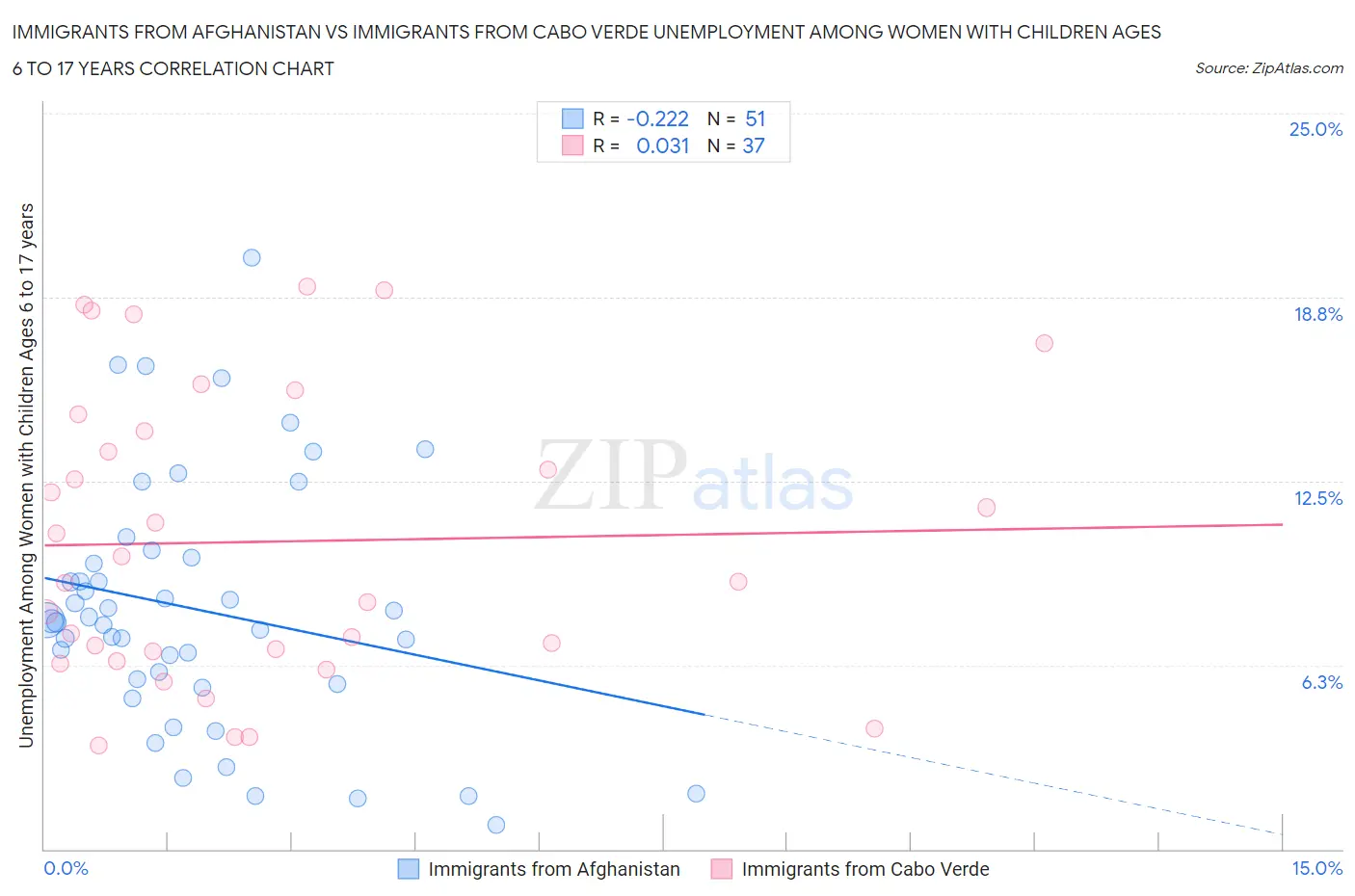Immigrants from Afghanistan vs Immigrants from Cabo Verde Unemployment Among Women with Children Ages 6 to 17 years