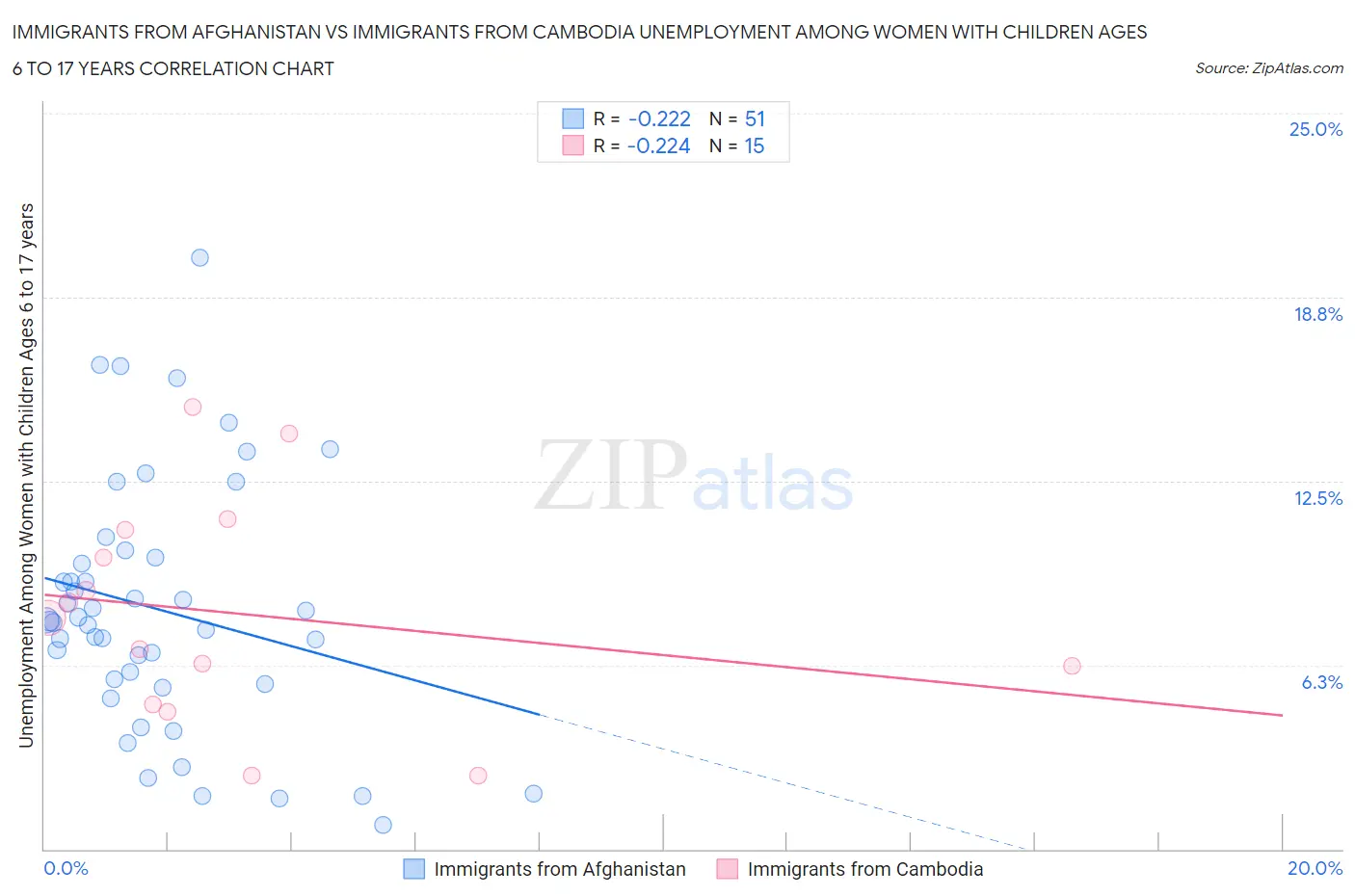 Immigrants from Afghanistan vs Immigrants from Cambodia Unemployment Among Women with Children Ages 6 to 17 years