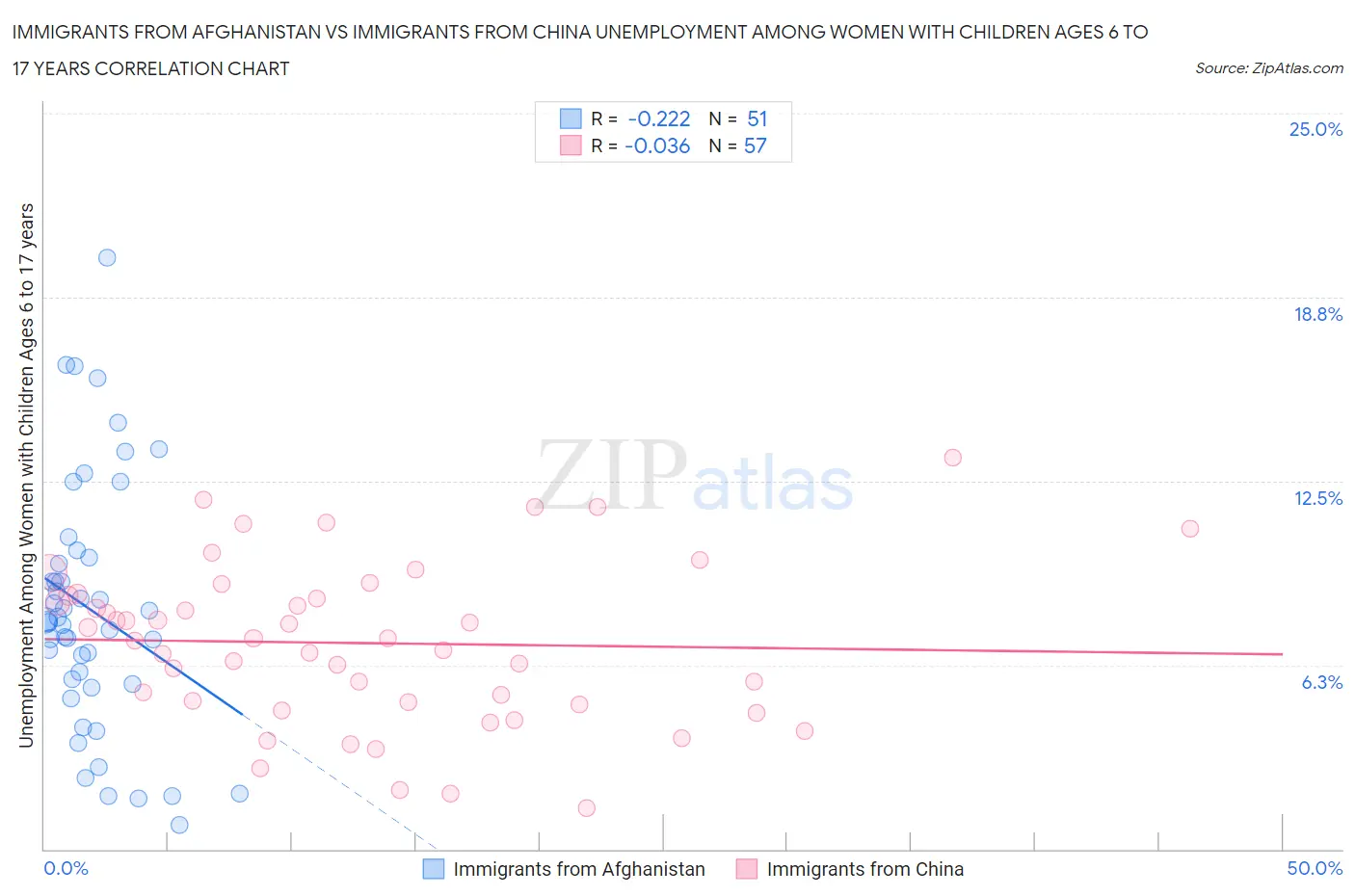 Immigrants from Afghanistan vs Immigrants from China Unemployment Among Women with Children Ages 6 to 17 years
