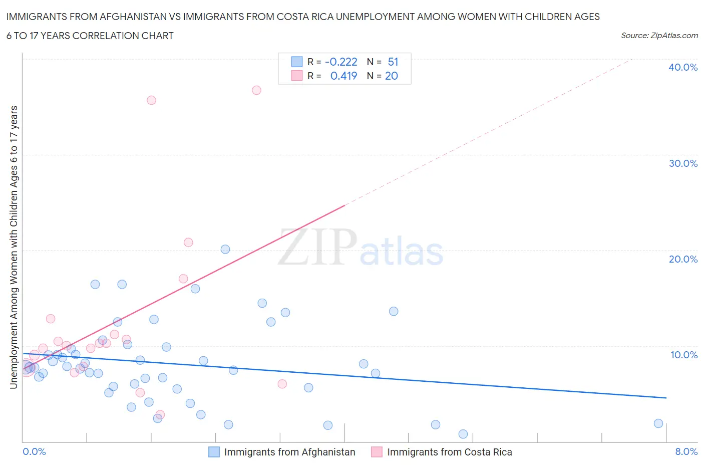 Immigrants from Afghanistan vs Immigrants from Costa Rica Unemployment Among Women with Children Ages 6 to 17 years