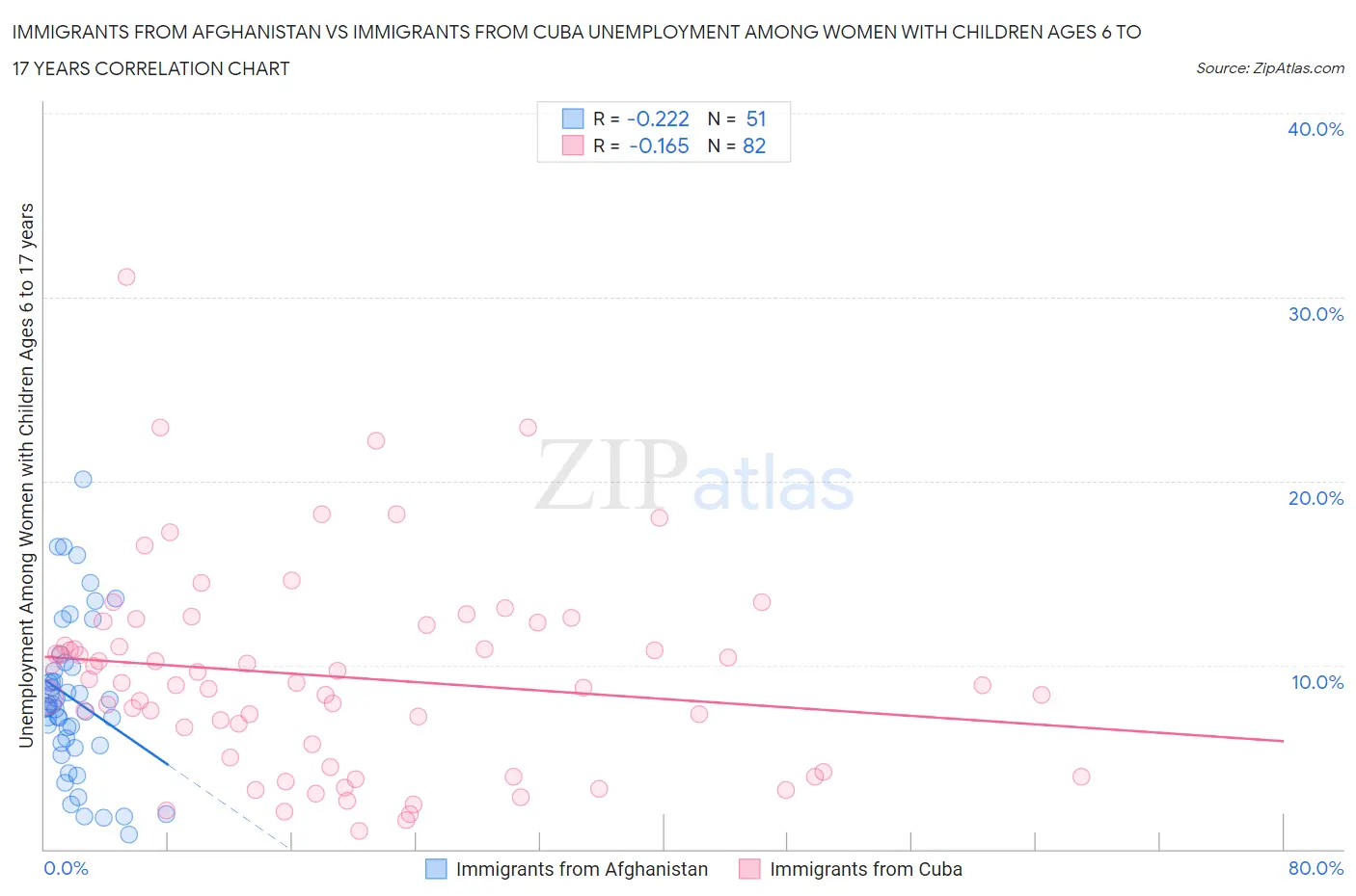 Immigrants from Afghanistan vs Immigrants from Cuba Unemployment Among Women with Children Ages 6 to 17 years