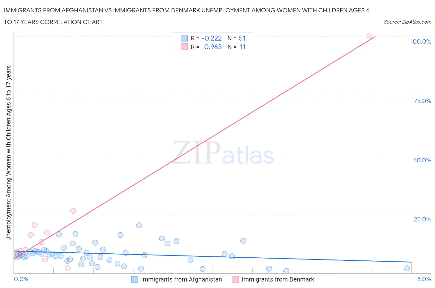 Immigrants from Afghanistan vs Immigrants from Denmark Unemployment Among Women with Children Ages 6 to 17 years