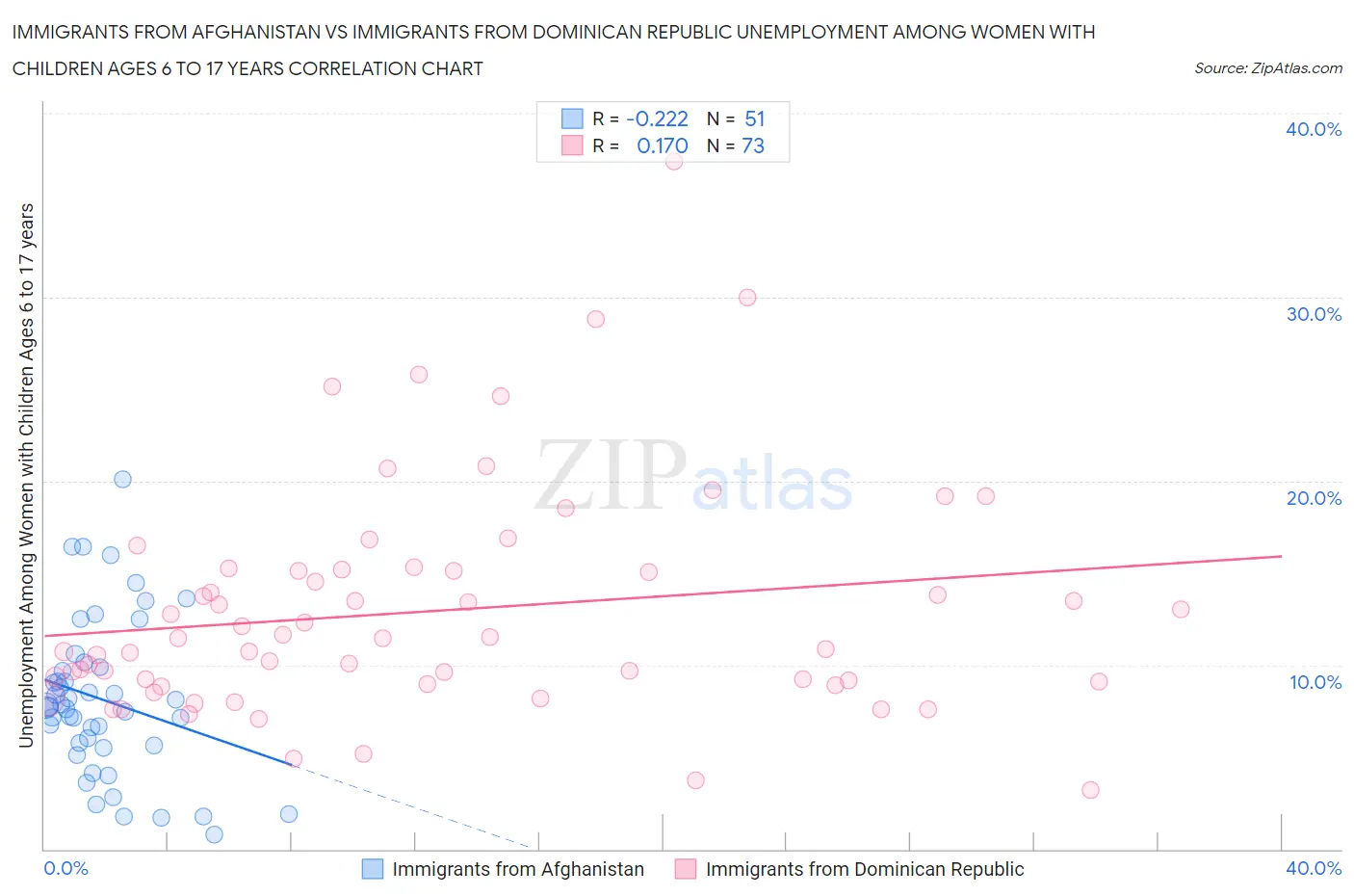 Immigrants from Afghanistan vs Immigrants from Dominican Republic Unemployment Among Women with Children Ages 6 to 17 years