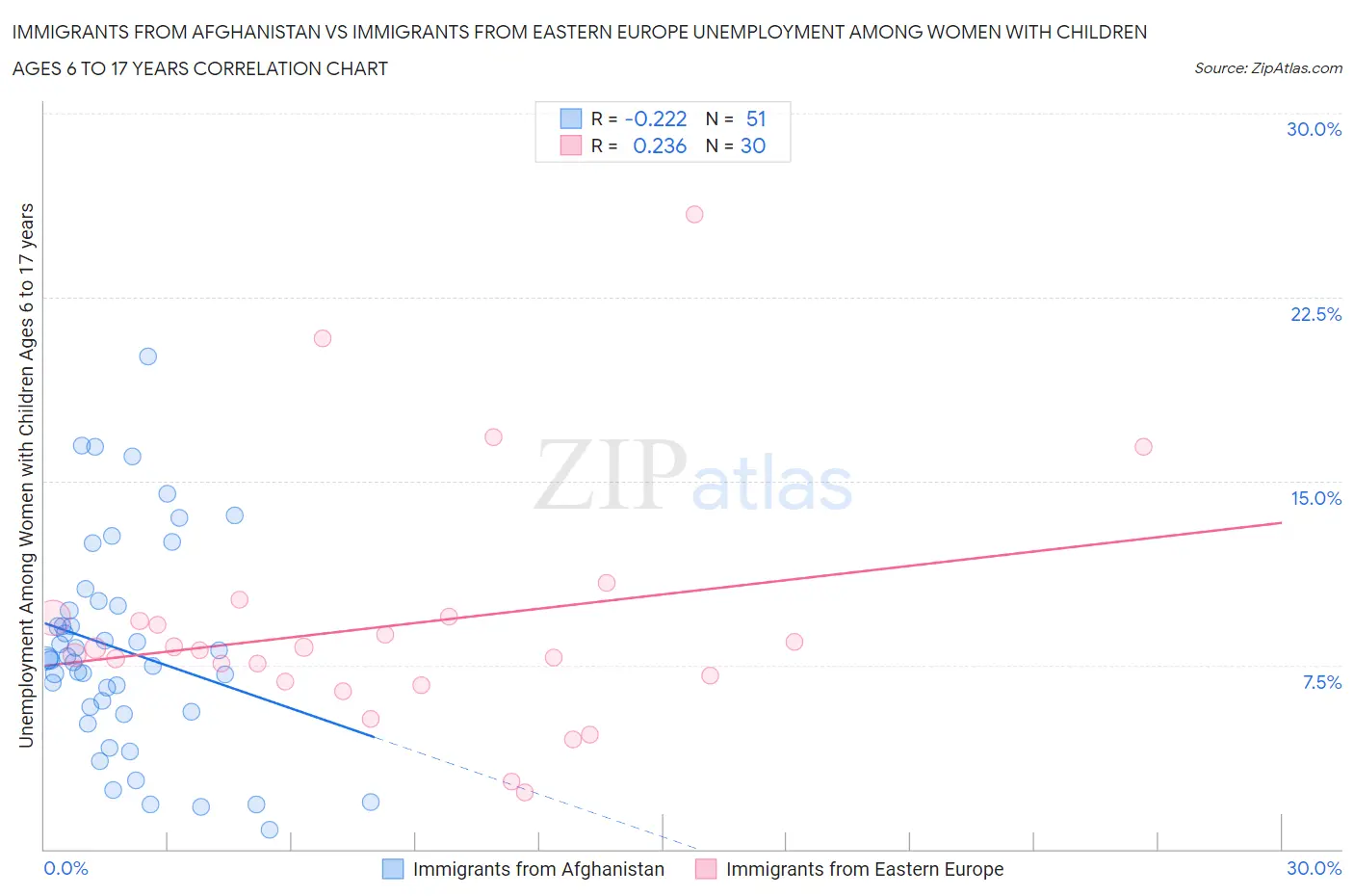 Immigrants from Afghanistan vs Immigrants from Eastern Europe Unemployment Among Women with Children Ages 6 to 17 years