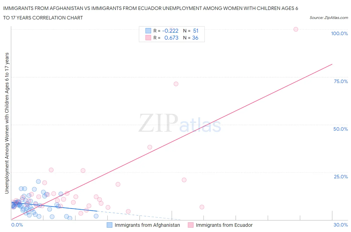 Immigrants from Afghanistan vs Immigrants from Ecuador Unemployment Among Women with Children Ages 6 to 17 years