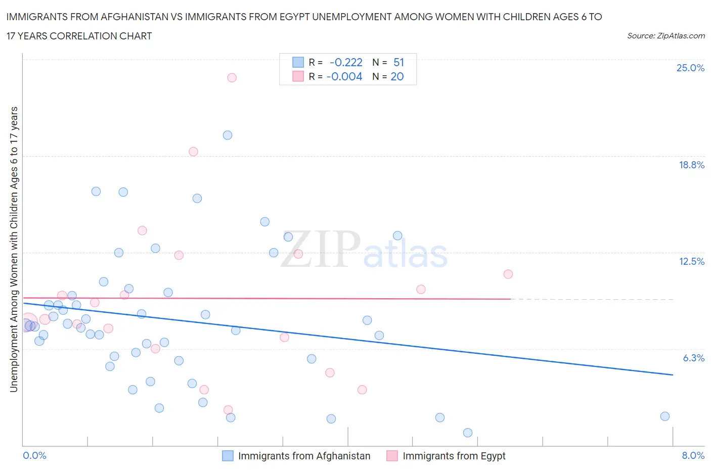 Immigrants from Afghanistan vs Immigrants from Egypt Unemployment Among Women with Children Ages 6 to 17 years