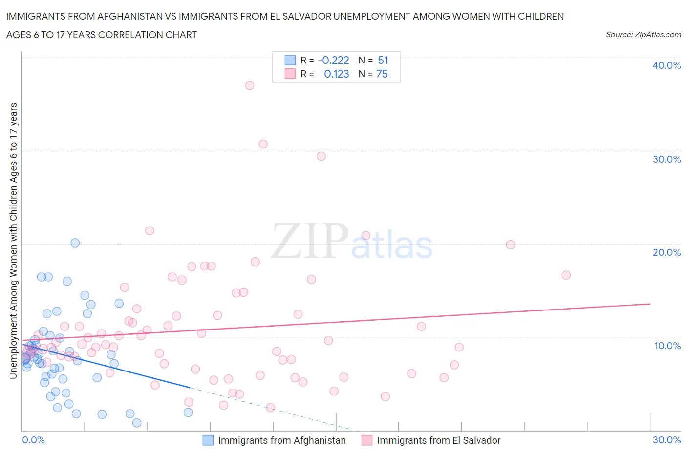 Immigrants from Afghanistan vs Immigrants from El Salvador Unemployment Among Women with Children Ages 6 to 17 years