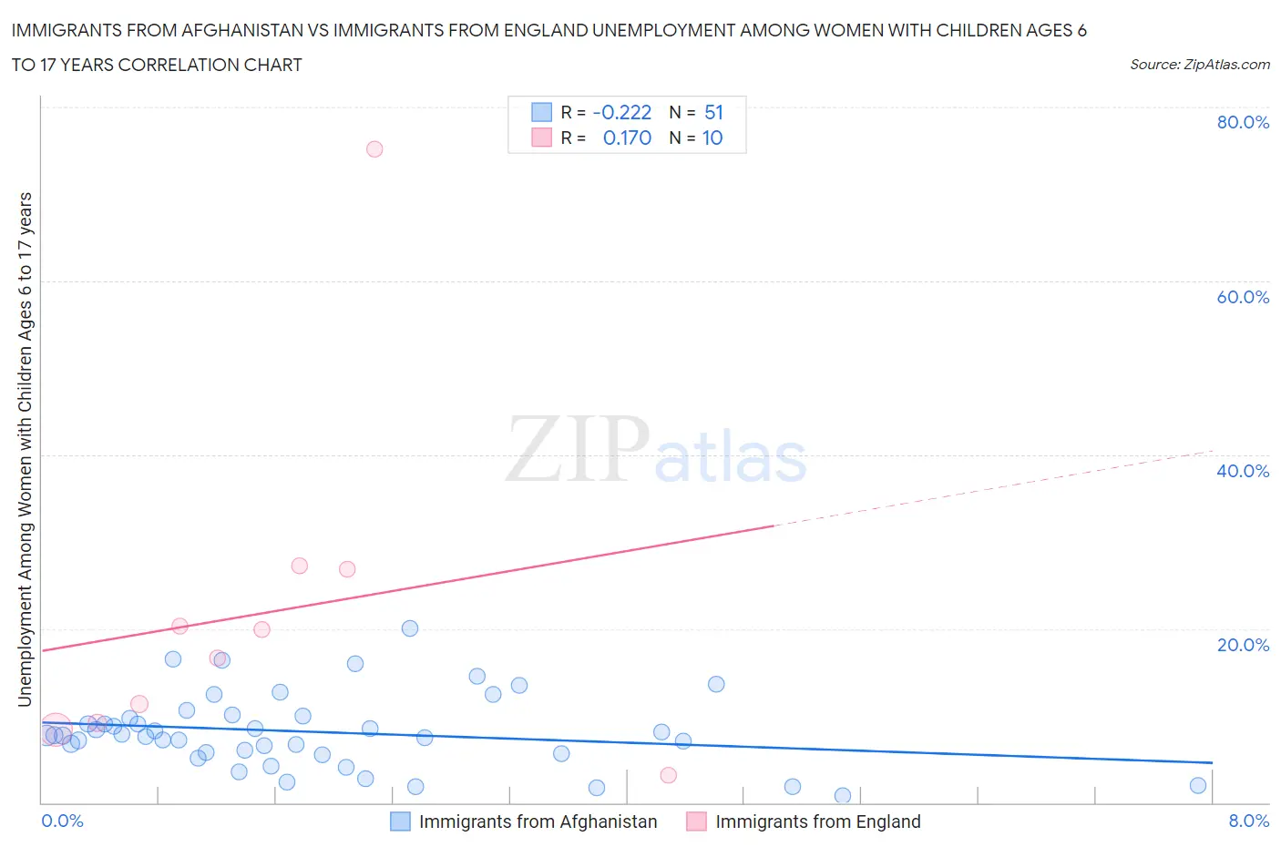 Immigrants from Afghanistan vs Immigrants from England Unemployment Among Women with Children Ages 6 to 17 years
