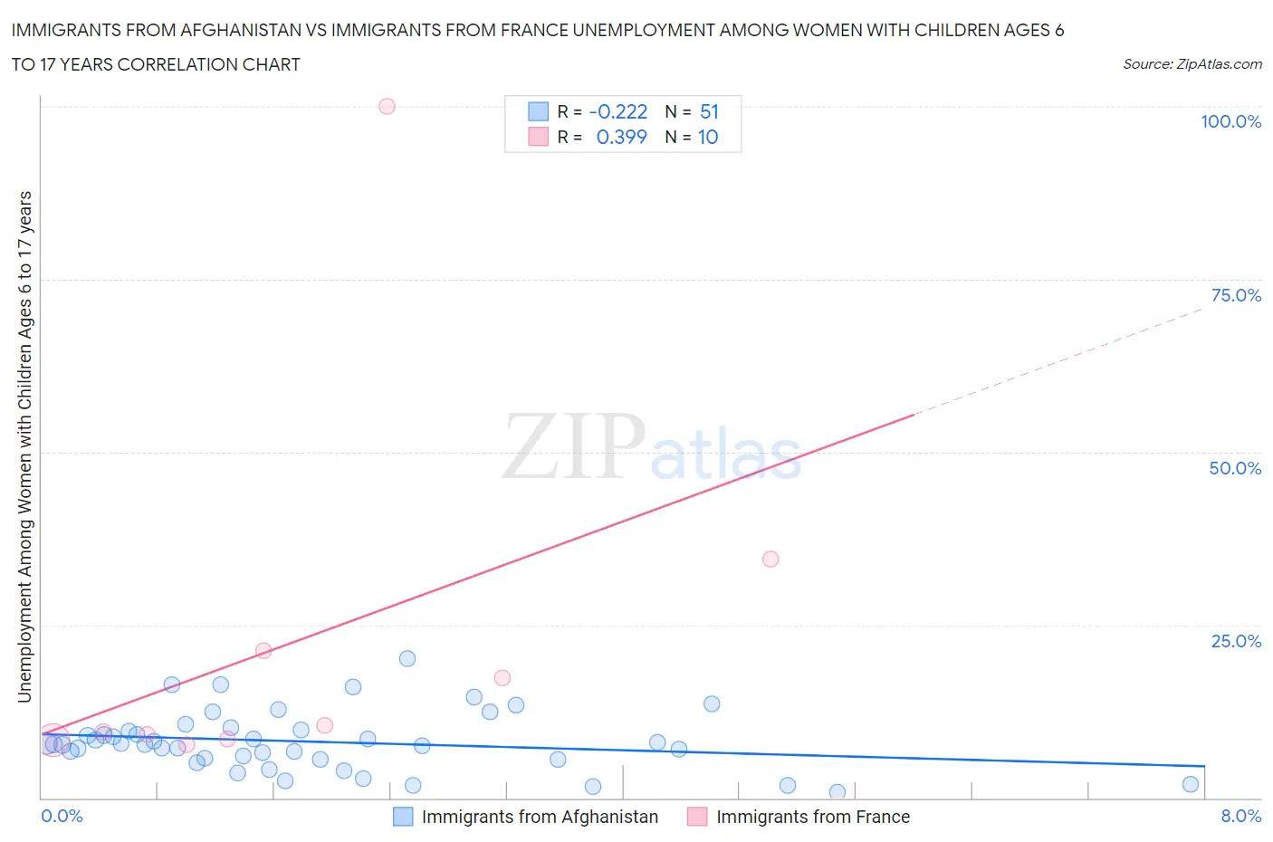Immigrants from Afghanistan vs Immigrants from France Unemployment Among Women with Children Ages 6 to 17 years