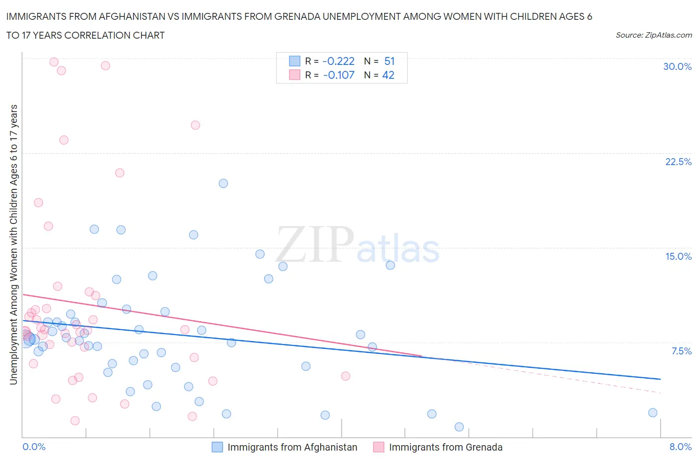 Immigrants from Afghanistan vs Immigrants from Grenada Unemployment Among Women with Children Ages 6 to 17 years