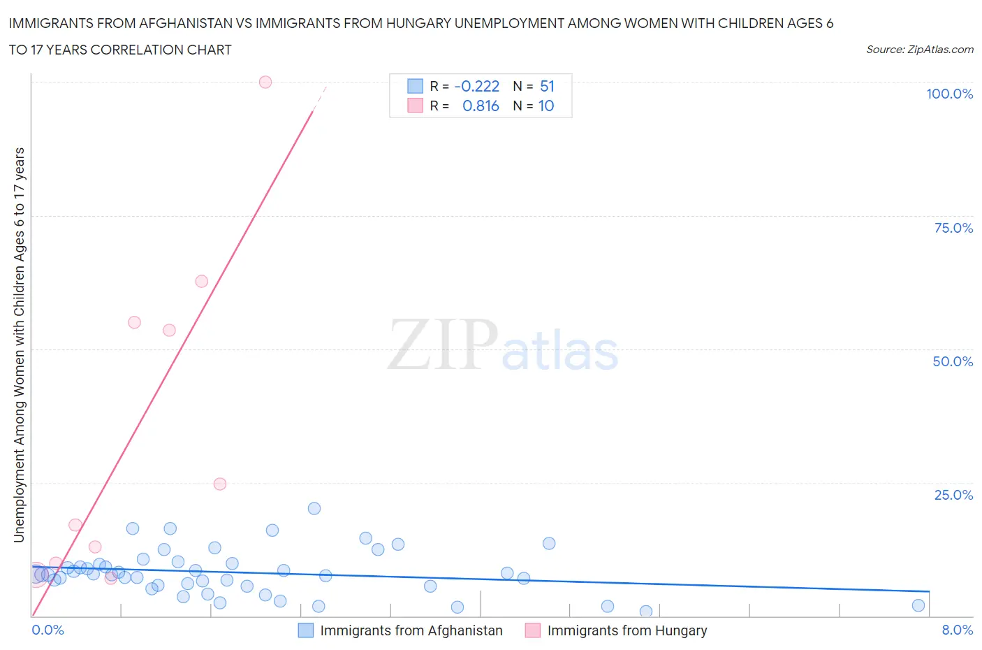 Immigrants from Afghanistan vs Immigrants from Hungary Unemployment Among Women with Children Ages 6 to 17 years