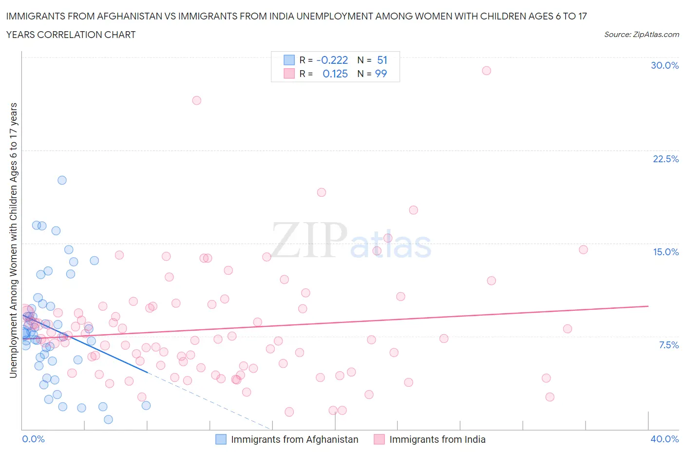 Immigrants from Afghanistan vs Immigrants from India Unemployment Among Women with Children Ages 6 to 17 years