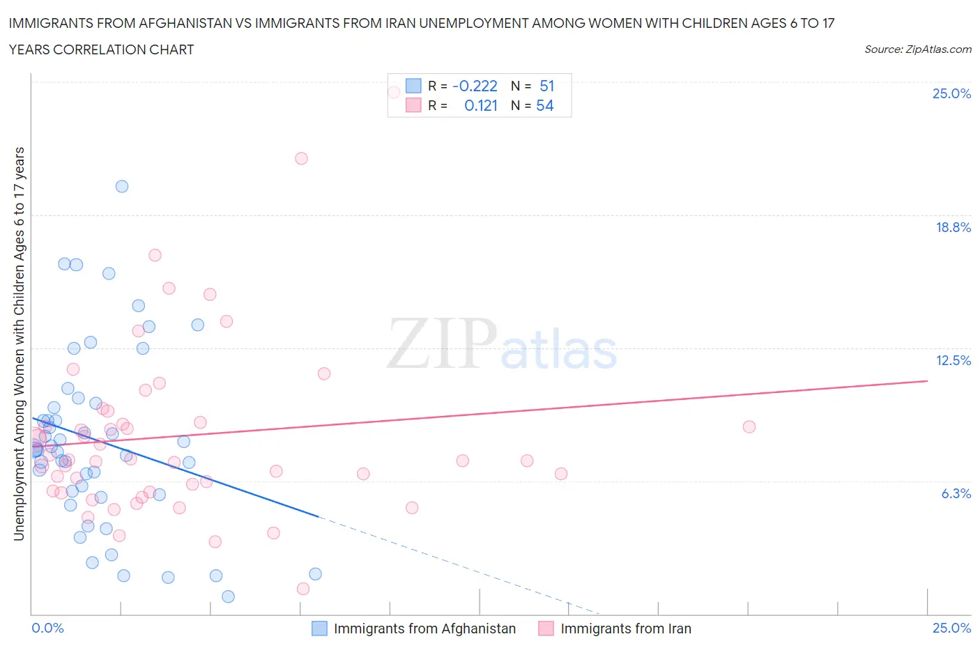 Immigrants from Afghanistan vs Immigrants from Iran Unemployment Among Women with Children Ages 6 to 17 years