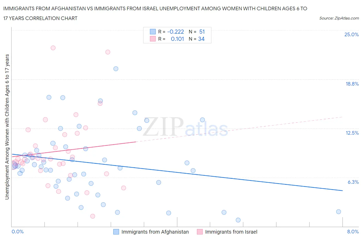 Immigrants from Afghanistan vs Immigrants from Israel Unemployment Among Women with Children Ages 6 to 17 years