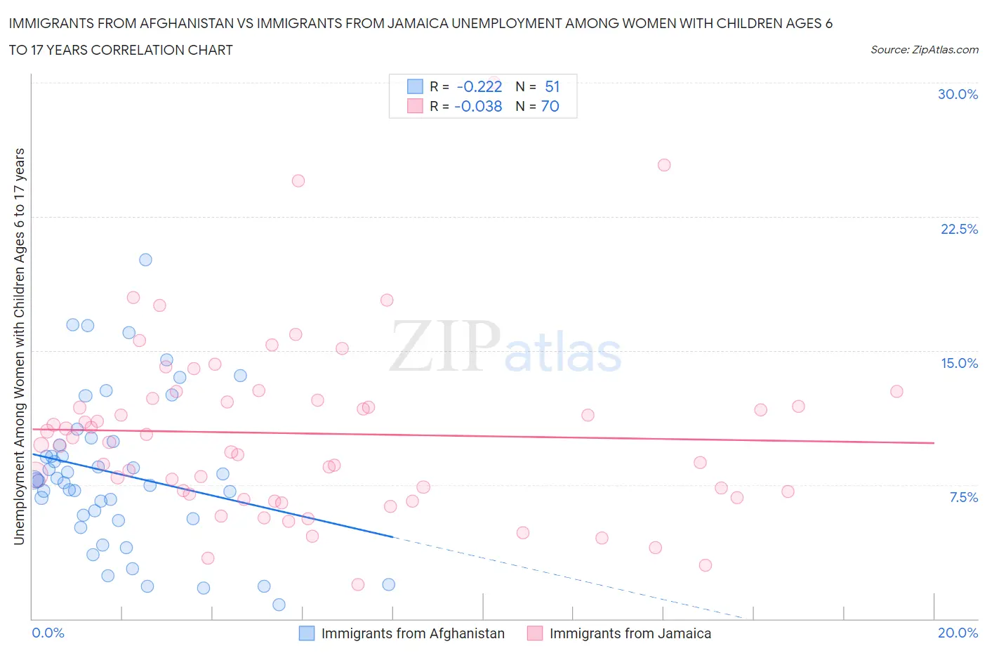 Immigrants from Afghanistan vs Immigrants from Jamaica Unemployment Among Women with Children Ages 6 to 17 years