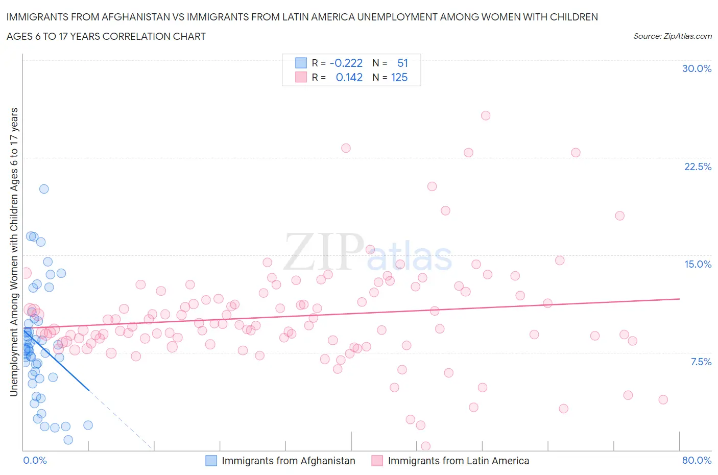 Immigrants from Afghanistan vs Immigrants from Latin America Unemployment Among Women with Children Ages 6 to 17 years