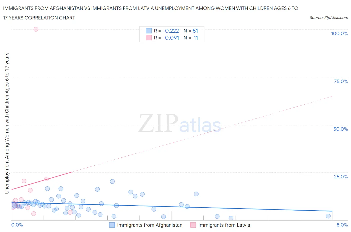 Immigrants from Afghanistan vs Immigrants from Latvia Unemployment Among Women with Children Ages 6 to 17 years