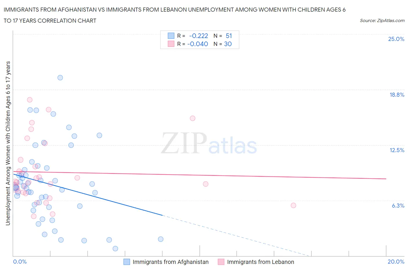 Immigrants from Afghanistan vs Immigrants from Lebanon Unemployment Among Women with Children Ages 6 to 17 years