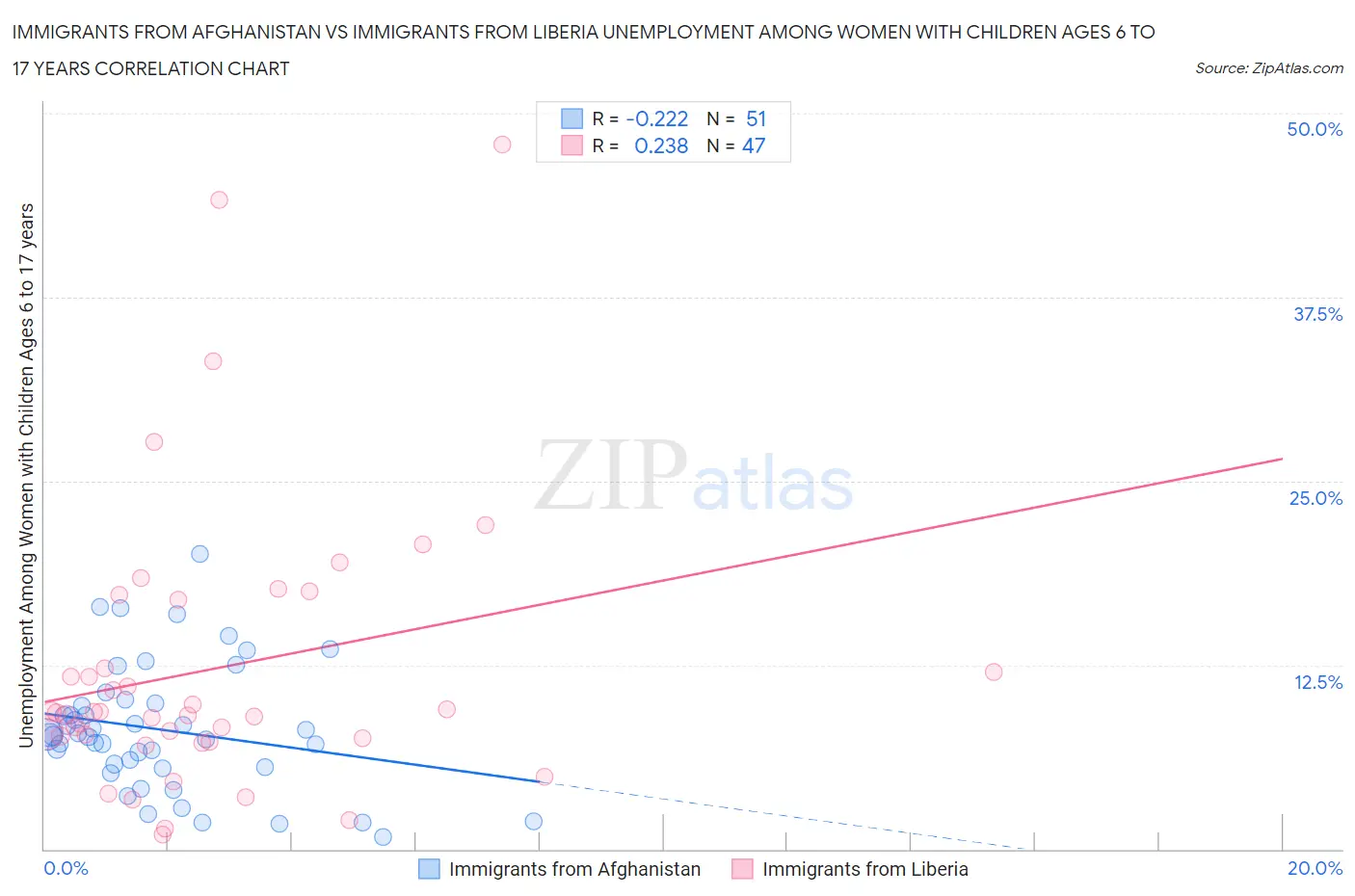 Immigrants from Afghanistan vs Immigrants from Liberia Unemployment Among Women with Children Ages 6 to 17 years