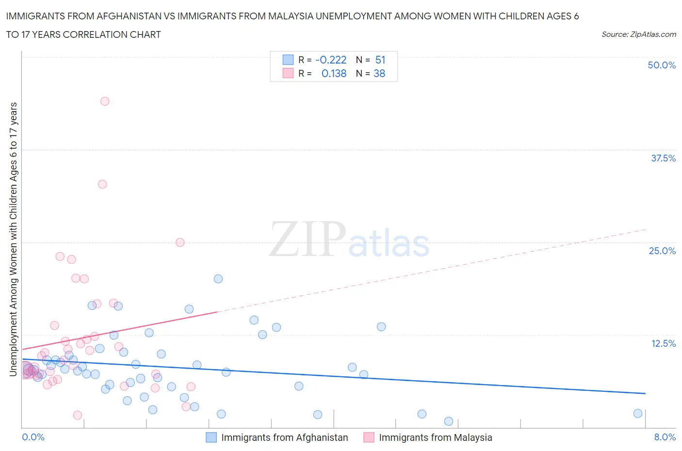 Immigrants from Afghanistan vs Immigrants from Malaysia Unemployment Among Women with Children Ages 6 to 17 years