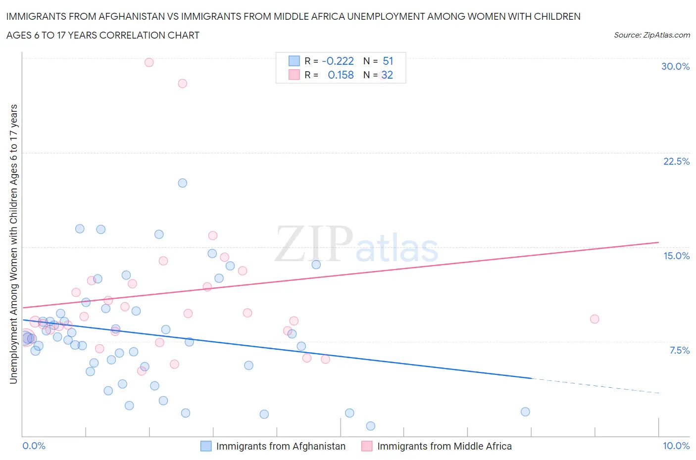 Immigrants from Afghanistan vs Immigrants from Middle Africa Unemployment Among Women with Children Ages 6 to 17 years