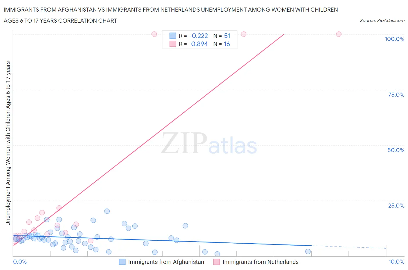 Immigrants from Afghanistan vs Immigrants from Netherlands Unemployment Among Women with Children Ages 6 to 17 years