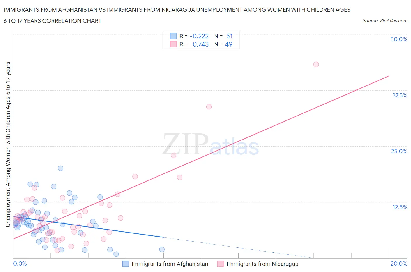 Immigrants from Afghanistan vs Immigrants from Nicaragua Unemployment Among Women with Children Ages 6 to 17 years